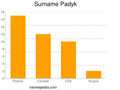 Familiennamen Padyk