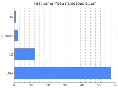 Vornamen Paea