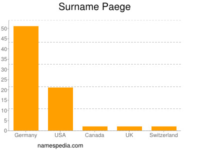 Familiennamen Paege