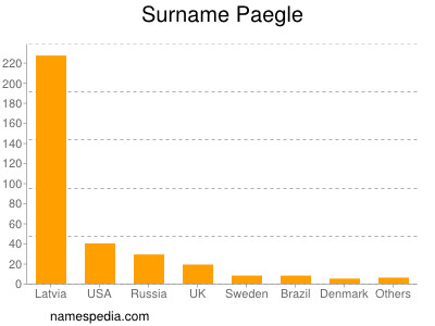 Surname Paegle