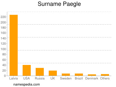 Familiennamen Paegle