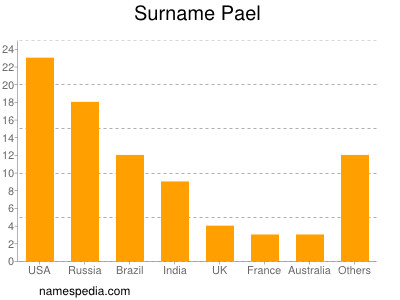 Surname Pael