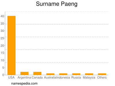 Surname Paeng