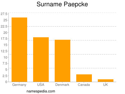 Familiennamen Paepcke