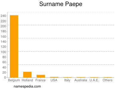 Surname Paepe