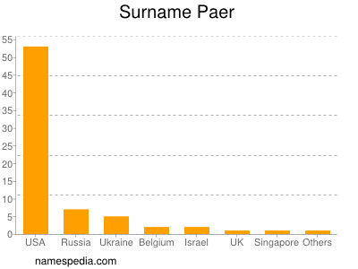 nom Paer