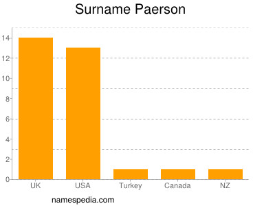 Familiennamen Paerson