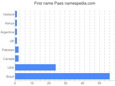 Vornamen Paes