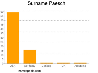 Familiennamen Paesch