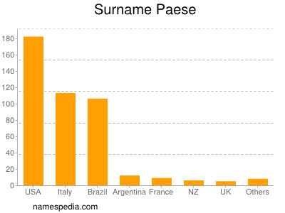 Surname Paese