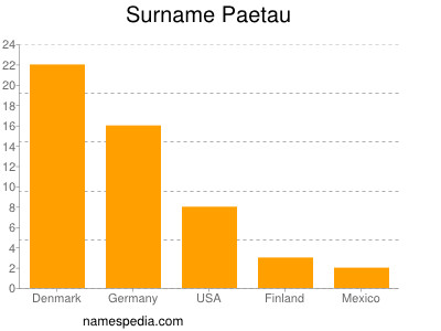 Familiennamen Paetau