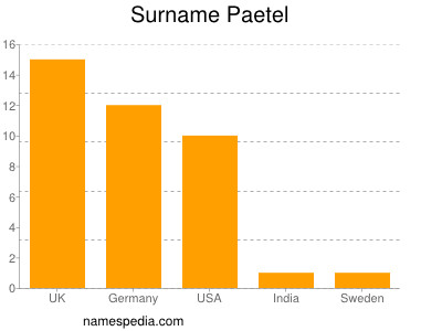 Surname Paetel