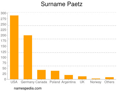 Familiennamen Paetz