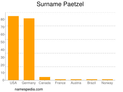 Familiennamen Paetzel