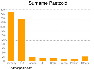 Familiennamen Paetzold