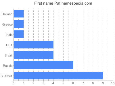 prenom Paf