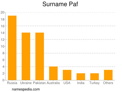 Surname Paf