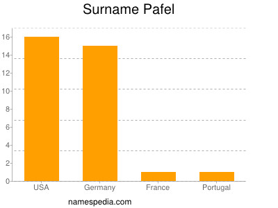 Familiennamen Pafel