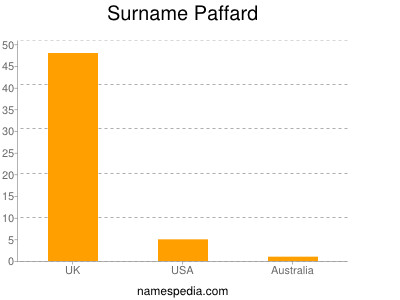 Familiennamen Paffard