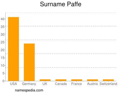 Familiennamen Paffe