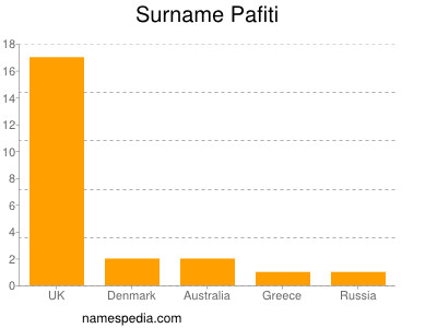 Surname Pafiti