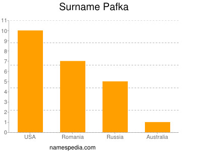 Familiennamen Pafka