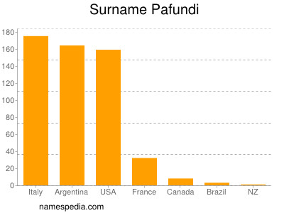 Familiennamen Pafundi