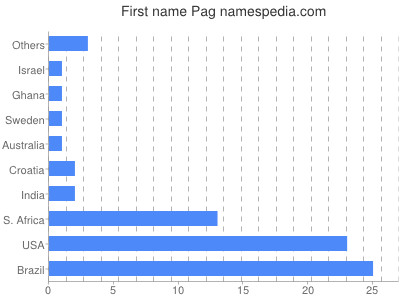 Given name Pag