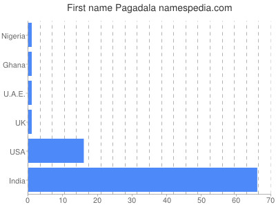 Vornamen Pagadala