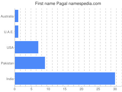 Given name Pagal
