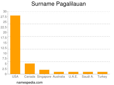 Familiennamen Pagalilauan