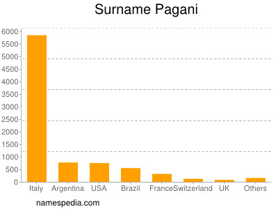 Familiennamen Pagani