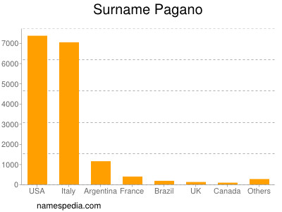 Familiennamen Pagano