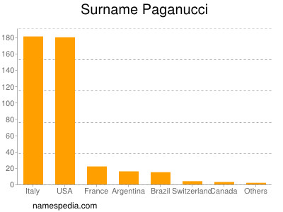 Familiennamen Paganucci