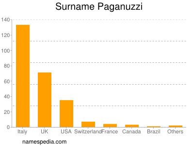 Familiennamen Paganuzzi