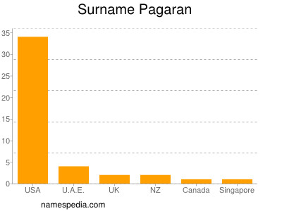 Familiennamen Pagaran