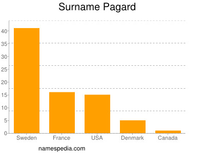 Surname Pagard