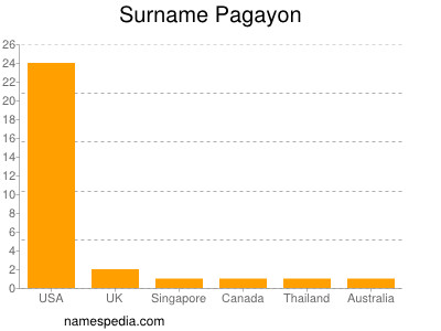 nom Pagayon