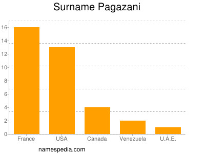 Familiennamen Pagazani