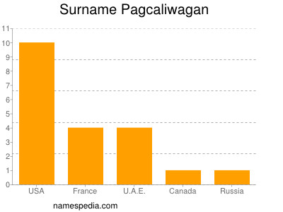 Surname Pagcaliwagan