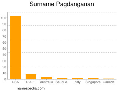 Surname Pagdanganan