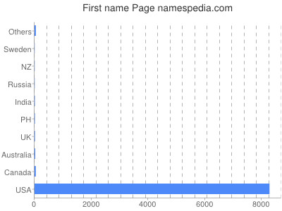 Given name Page