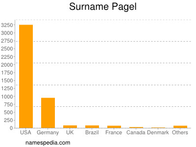 Familiennamen Pagel