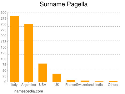 Familiennamen Pagella