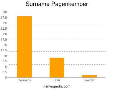 Surname Pagenkemper
