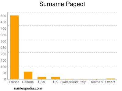 Familiennamen Pageot