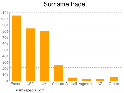 Familiennamen Paget