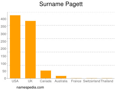 Familiennamen Pagett