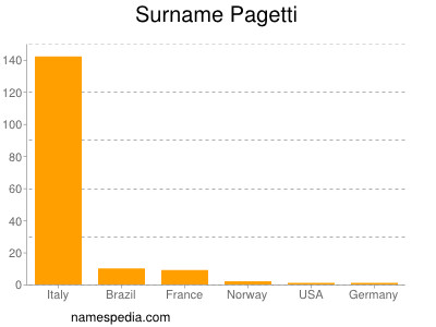 nom Pagetti