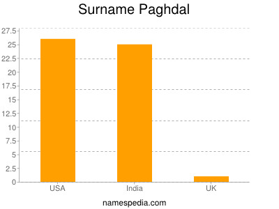 Familiennamen Paghdal
